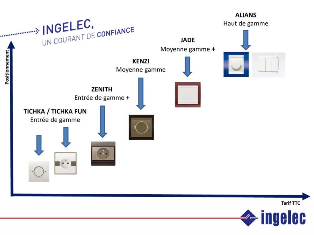 gamme appareillages ingelec